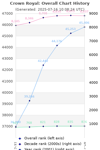 Overall chart history