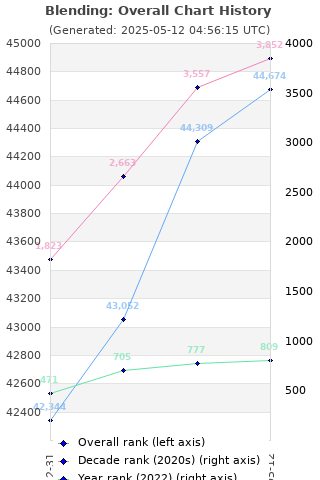 Overall chart history