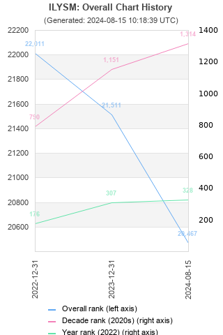 Overall chart history