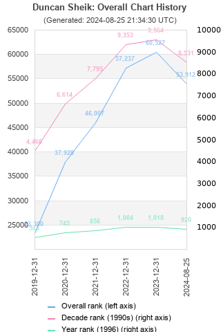 Overall chart history