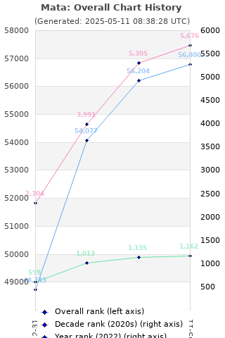 Overall chart history