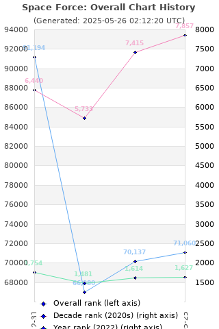 Overall chart history