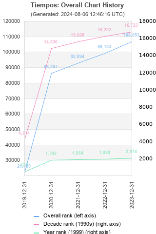 Overall chart history