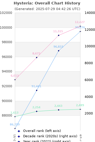 Overall chart history