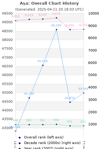 Overall chart history