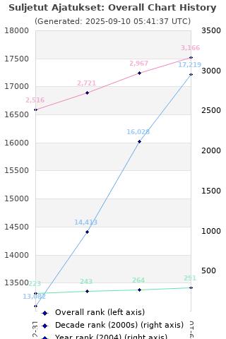 Overall chart history