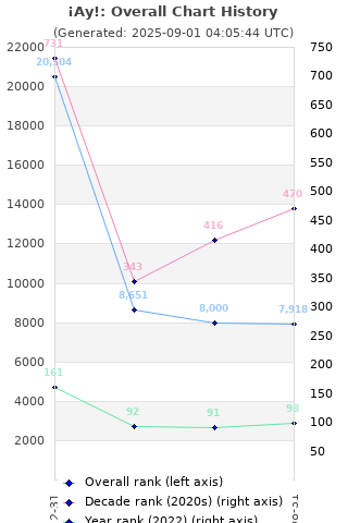 Overall chart history