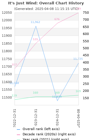 Overall chart history