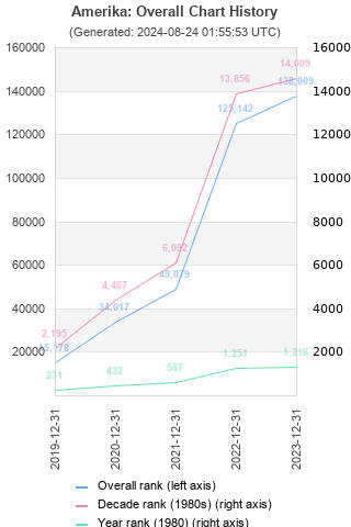 Overall chart history