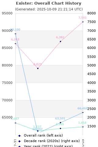 Overall chart history