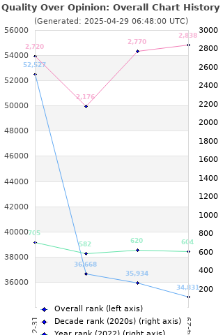 Overall chart history