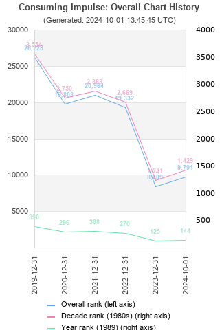 Overall chart history