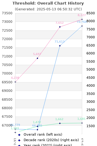 Overall chart history