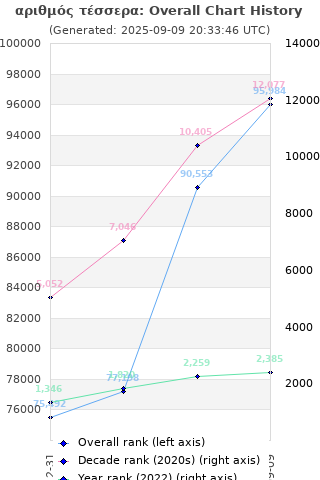 Overall chart history