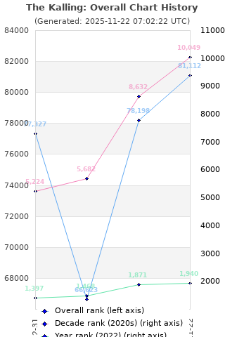 Overall chart history