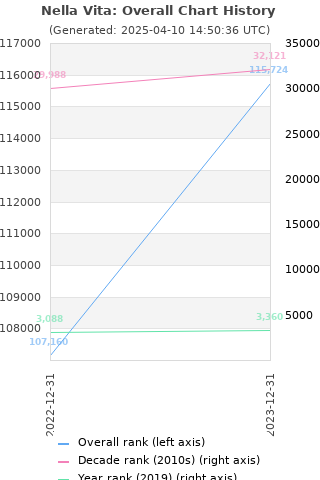 Overall chart history