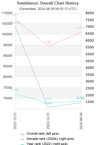 Overall chart history