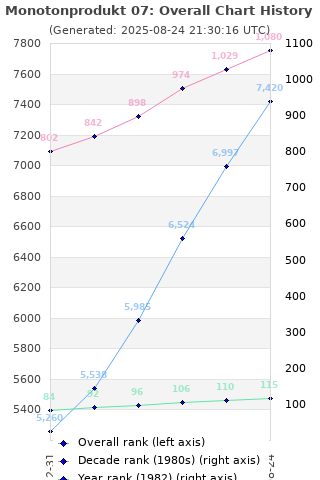 Overall chart history