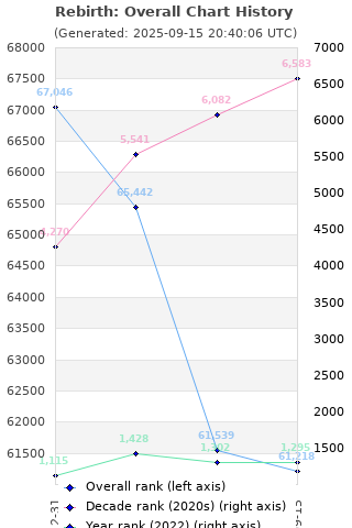 Overall chart history