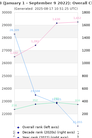 Overall chart history