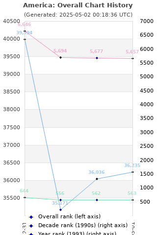 Overall chart history