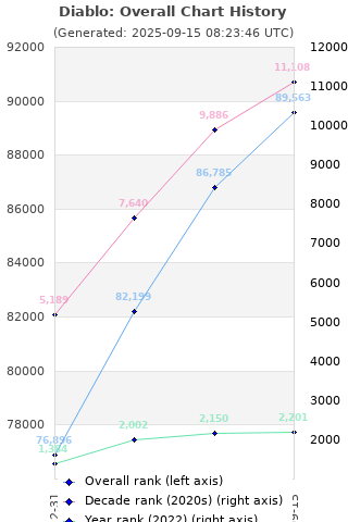 Overall chart history