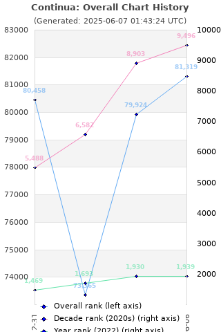 Overall chart history