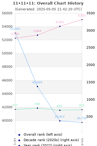 Overall chart history