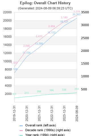 Overall chart history