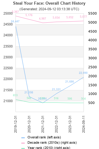 Overall chart history