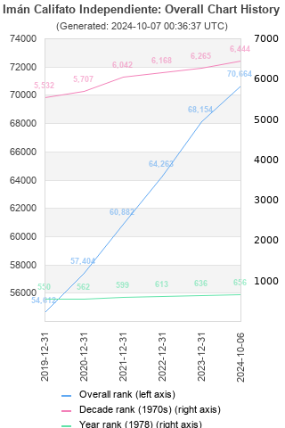 Overall chart history