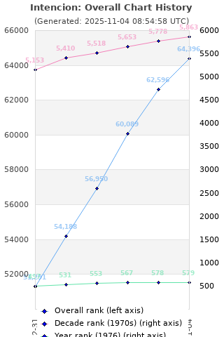 Overall chart history