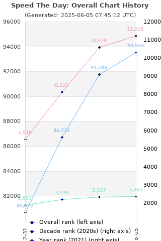 Overall chart history