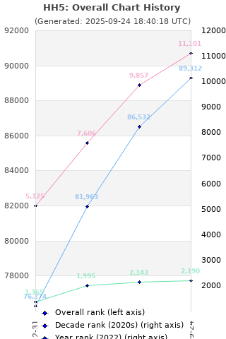 Overall chart history
