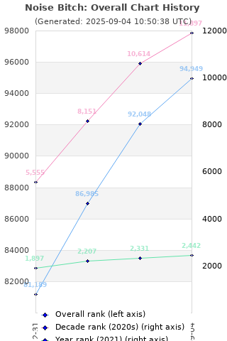 Overall chart history