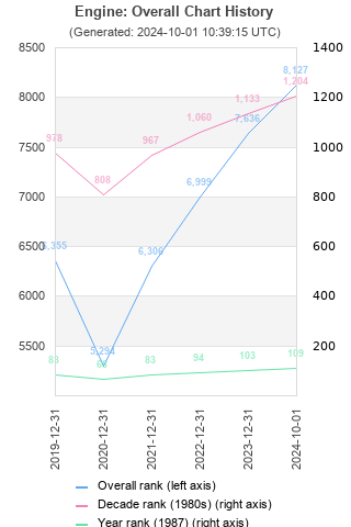 Overall chart history