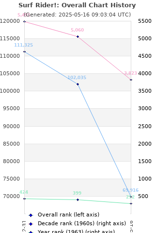 Overall chart history
