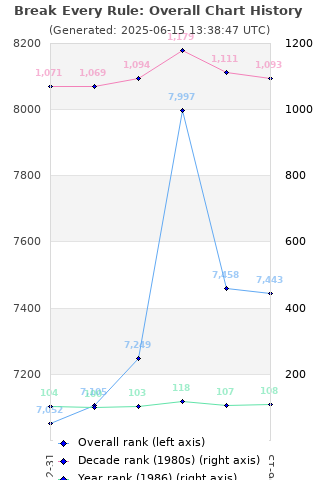 Overall chart history