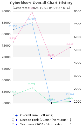 Overall chart history