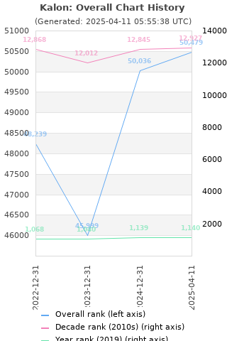 Overall chart history