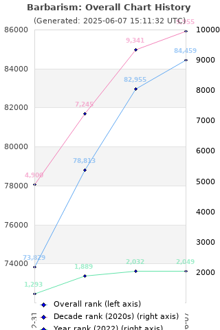 Overall chart history