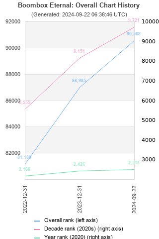 Overall chart history