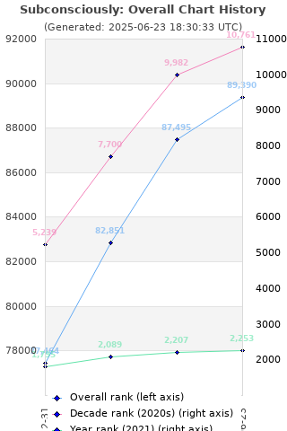 Overall chart history
