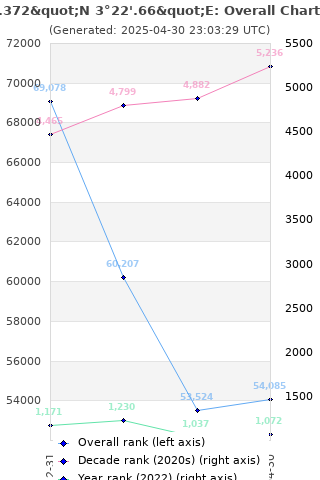 Overall chart history