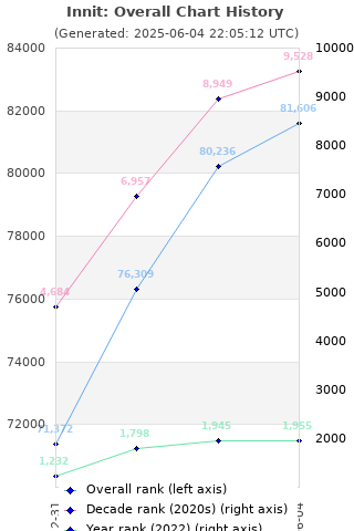 Overall chart history