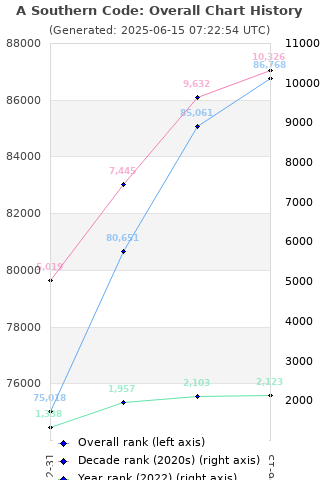 Overall chart history