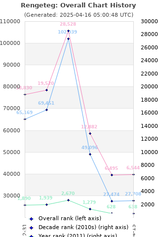 Overall chart history