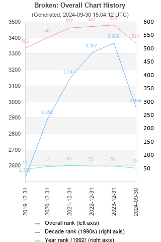 Overall chart history