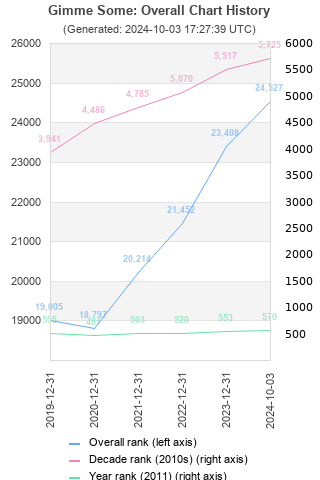 Overall chart history