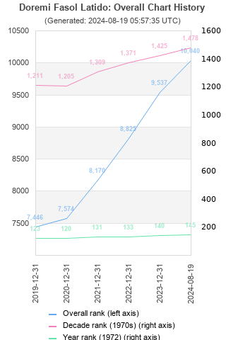 Overall chart history